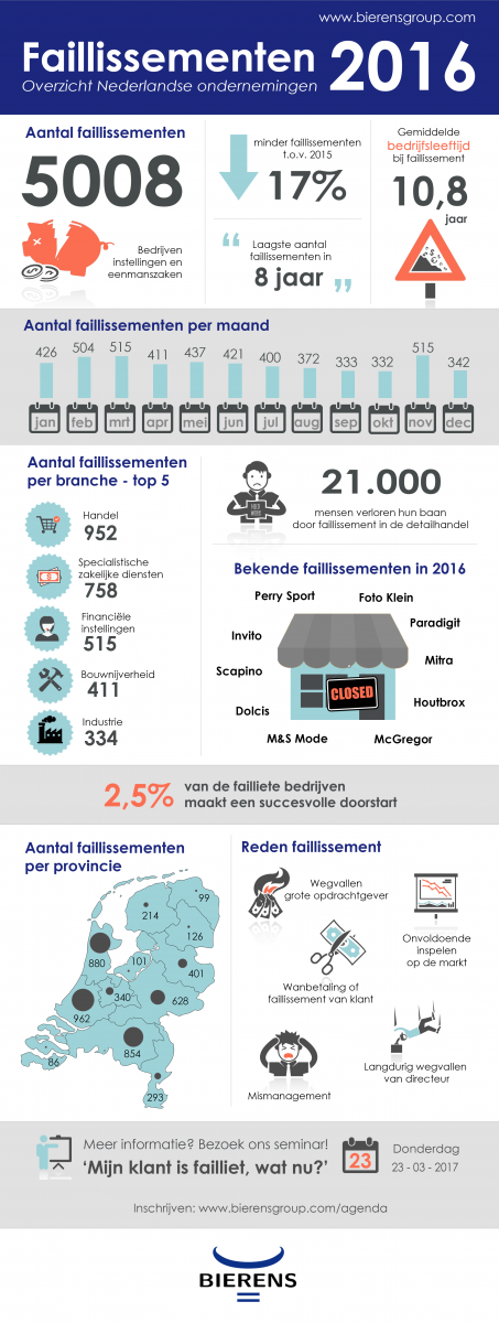 Infographic faillissementen 2016